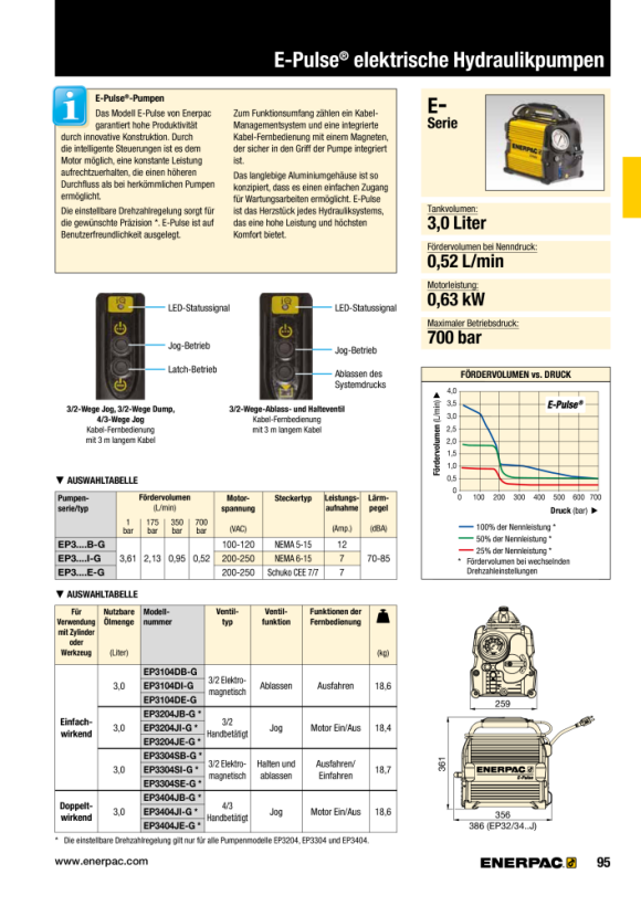 Enerpac Pumpe, elektrisch, 3-Wege-Sol, Dump & Hold, 230 V, mit Manometer EP3304SE-G