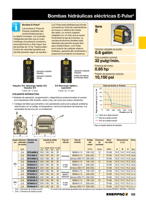 Enerpac Pumpe, elektrisch, 3-Wege-Sol, Dump & Hold, 230 V, mit Manometer EP3304SE-G