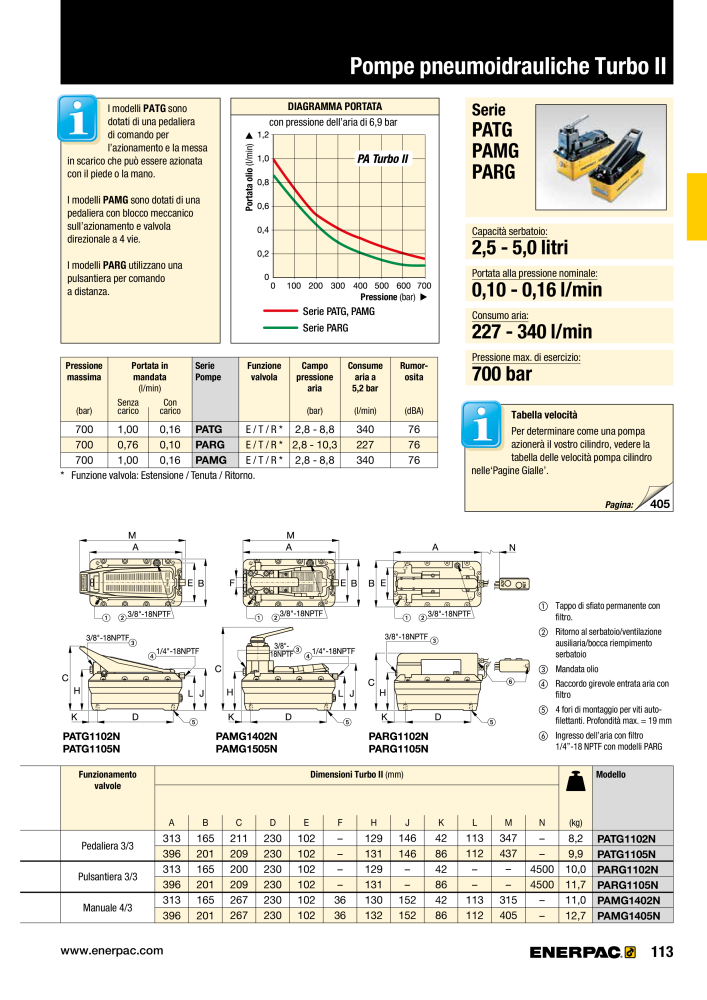 ENERPAC - Attrezzi Industriali NR.: 21051 - Pagina 115