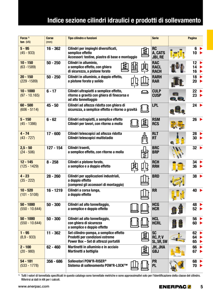 ENERPAC - Attrezzi Industriali n.: 21051 - Pagina 7