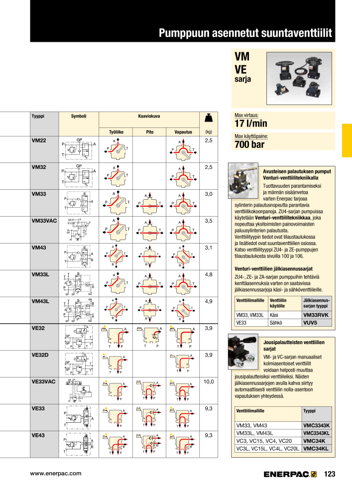 ENERPAC - TEOLLISUUSTYÖKALUT NR.: 21056 - Pagina 125