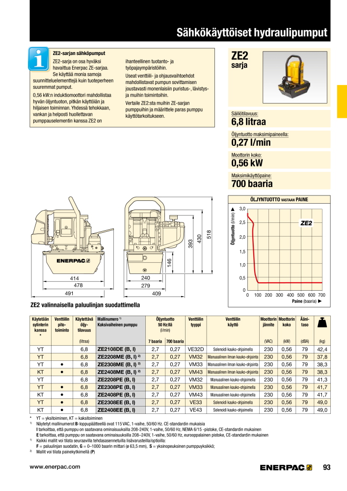 ENERPAC - TEOLLISUUSTYÖKALUT n.: 21056 - Pagina 95