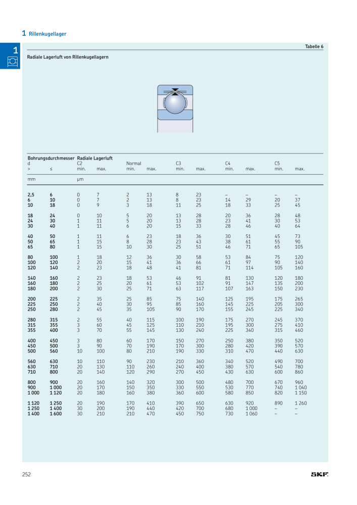 SKF - Wälzlager NR.: 21089 - Seite 254