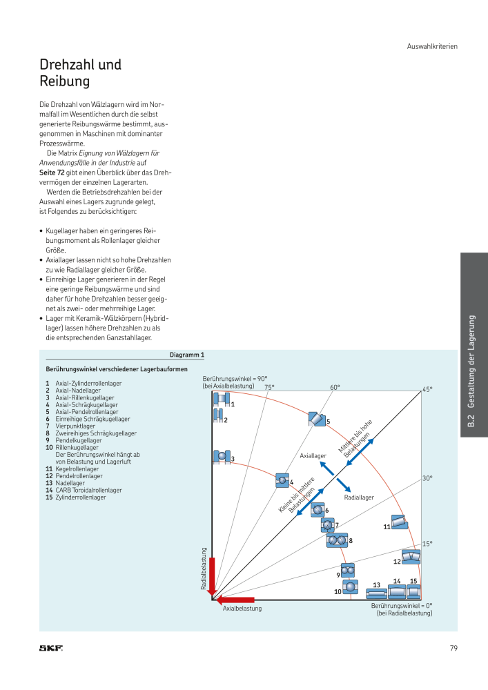 SKF - Wälzlager NR.: 21089 - Seite 81