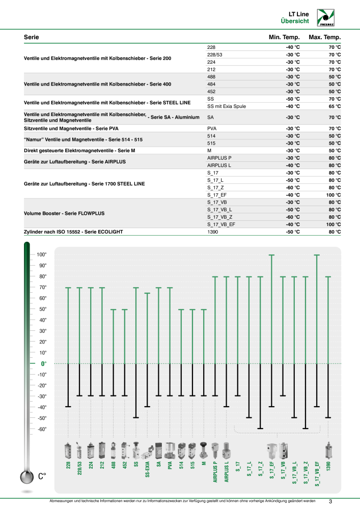 Pneumax - Anwendungen unter Niedrigtemperaturbedingungen n.: 21217 - Pagina 5