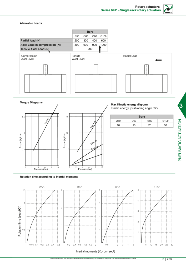 Pneumax - Hauptkatalog Nº: 21219 - Página 1019