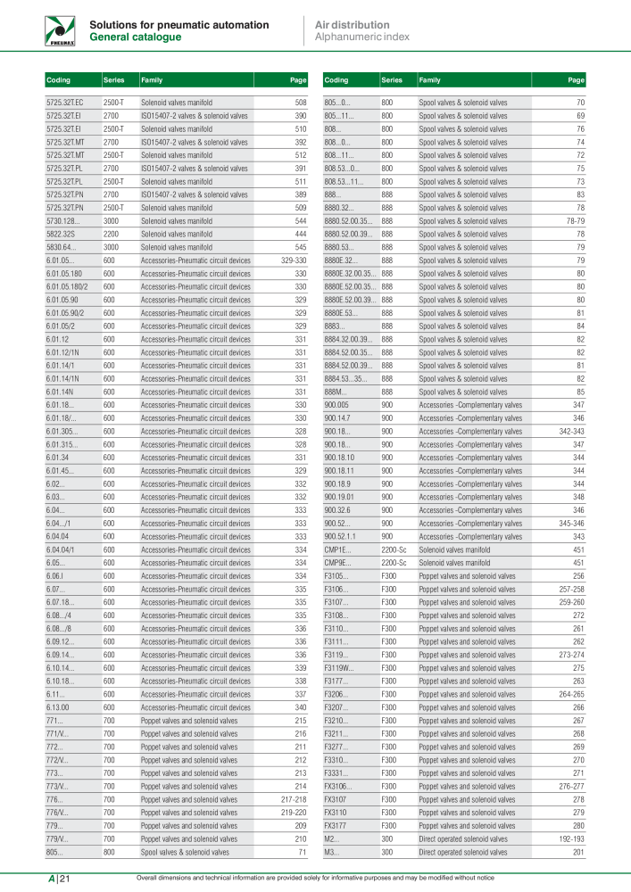 Pneumax - Hauptkatalog Nº: 21219 - Página 1090