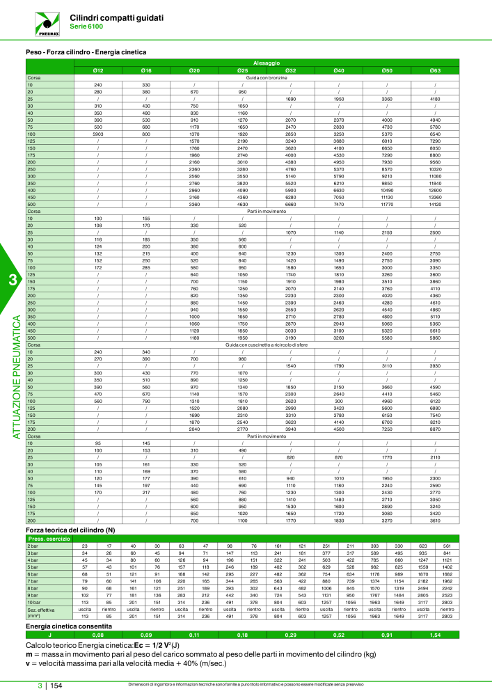 Pneumax - Catalogo Principale n.: 21222 - Pagina 924