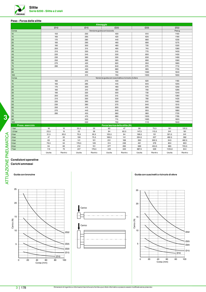 Pneumax - Catalogo Principale n.: 21222 - Pagina 948