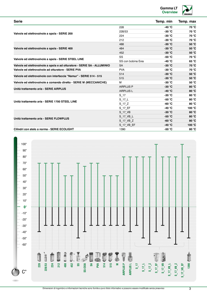 Pneumax - Anwendungen unter Niedrigtemperaturbedingungen n.: 21233 - Pagina 5