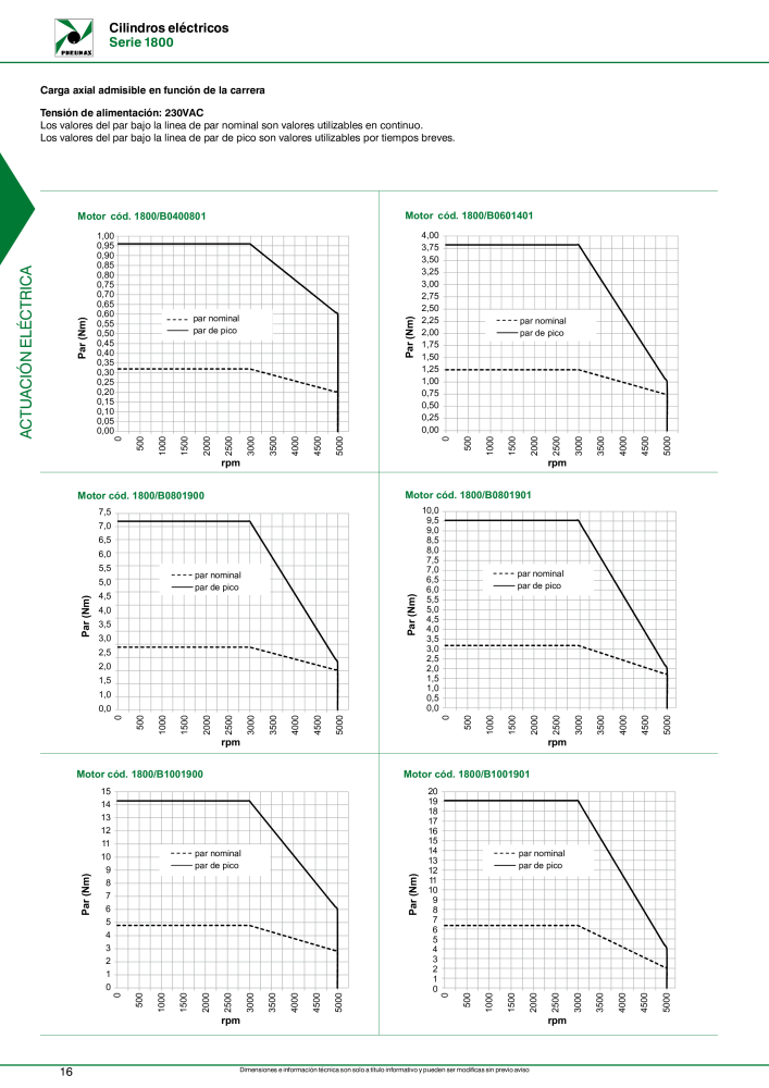 Pneumax - Accionamientos eléctricos Nº: 21236 - Página 18