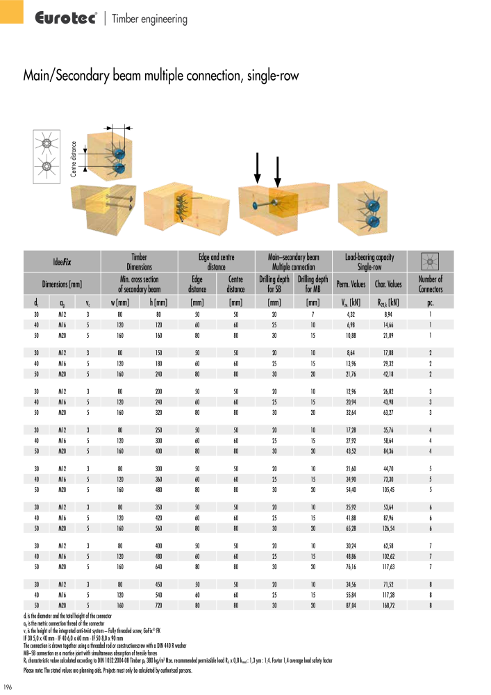 Eurotec catalogue fastening technology NEJ.: 2439 - Sida 196