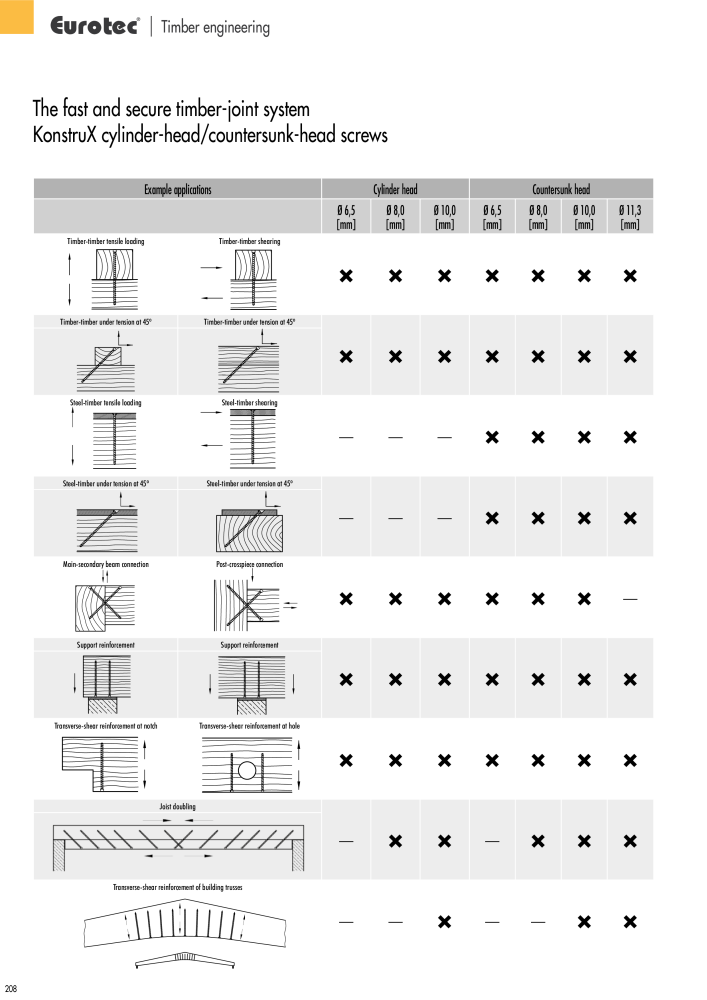 Eurotec catalogue fastening technology NO.: 2439 - Page 208