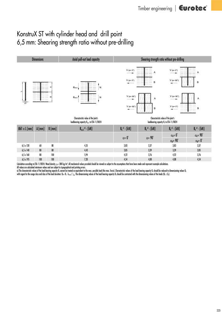 Eurotec catalogue fastening technology NEJ.: 2439 - Sida 225