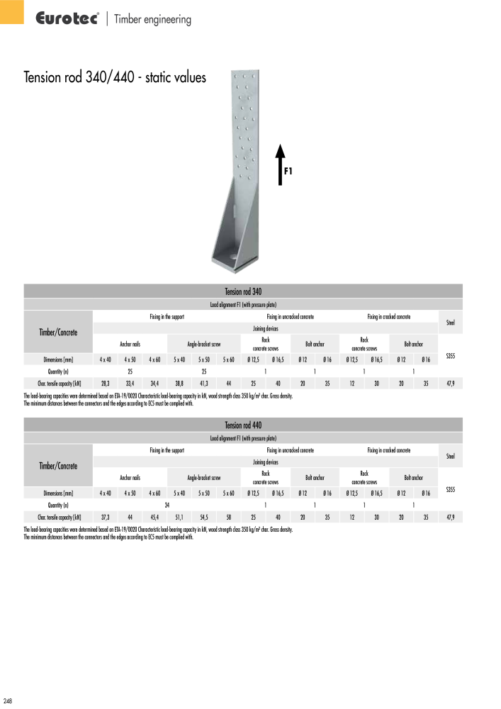 Eurotec catalogue fastening technology Nb. : 2439 - Page 248