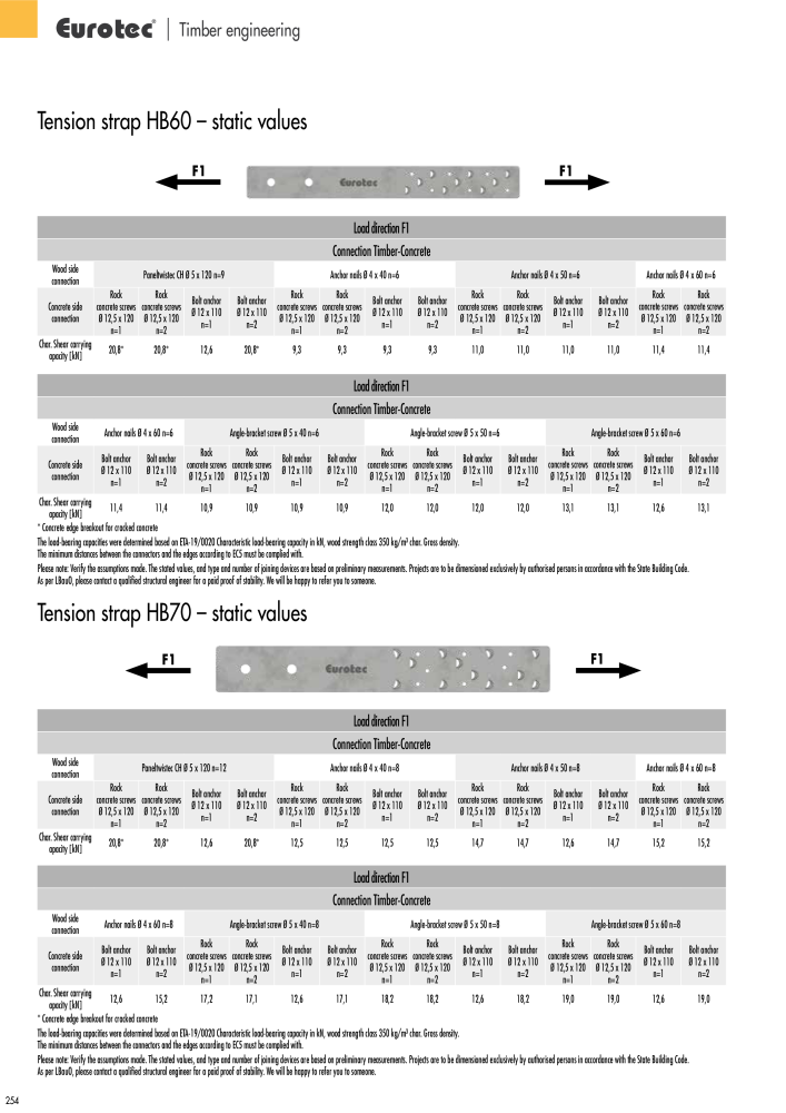 Eurotec catalogue fastening technology NO.: 2439 - Page 254