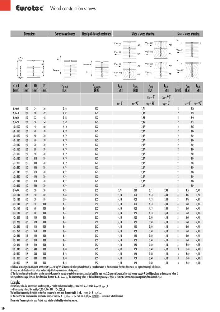 Eurotec catalogue fastening technology Nb. : 2439 - Page 284