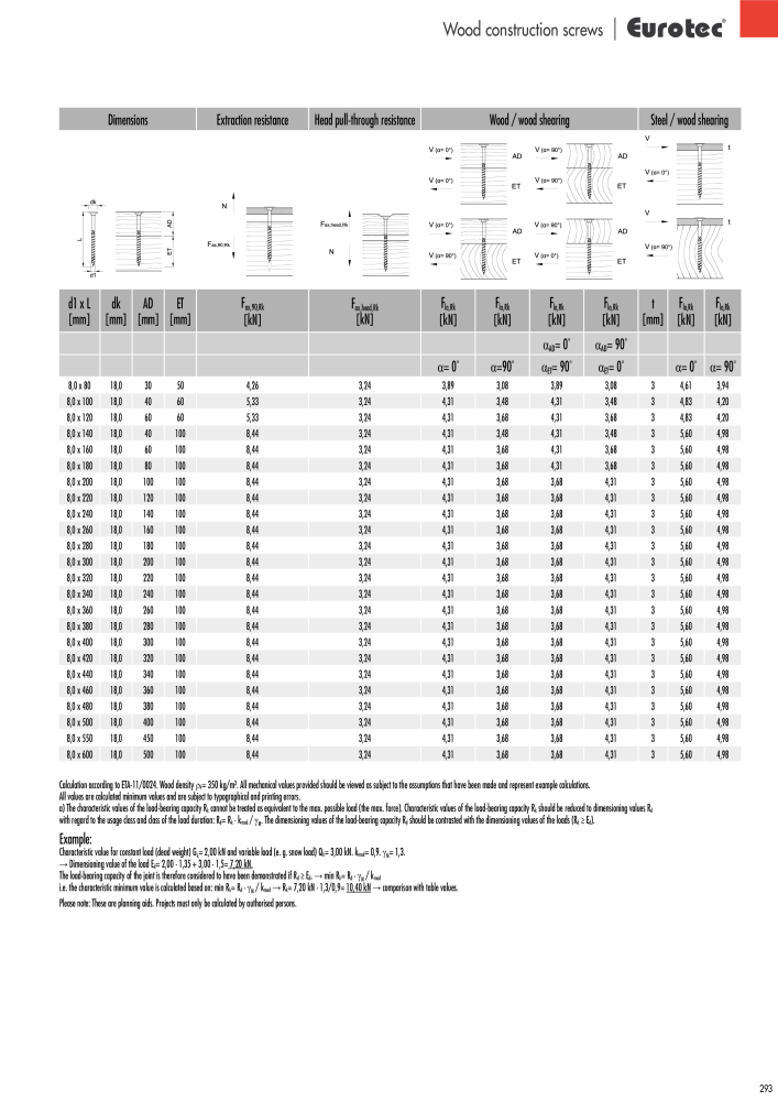 Eurotec catalogue fastening technology NR.: 2439 - Seite 293