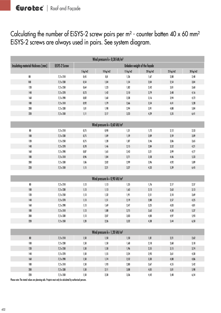 Eurotec catalogue fastening technology NEJ.: 2439 - Sida 432