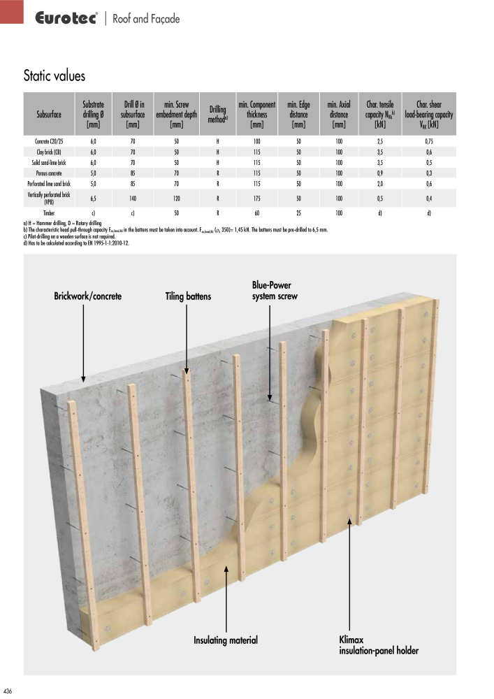 Eurotec catalogue fastening technology NEJ.: 2439 - Sida 436