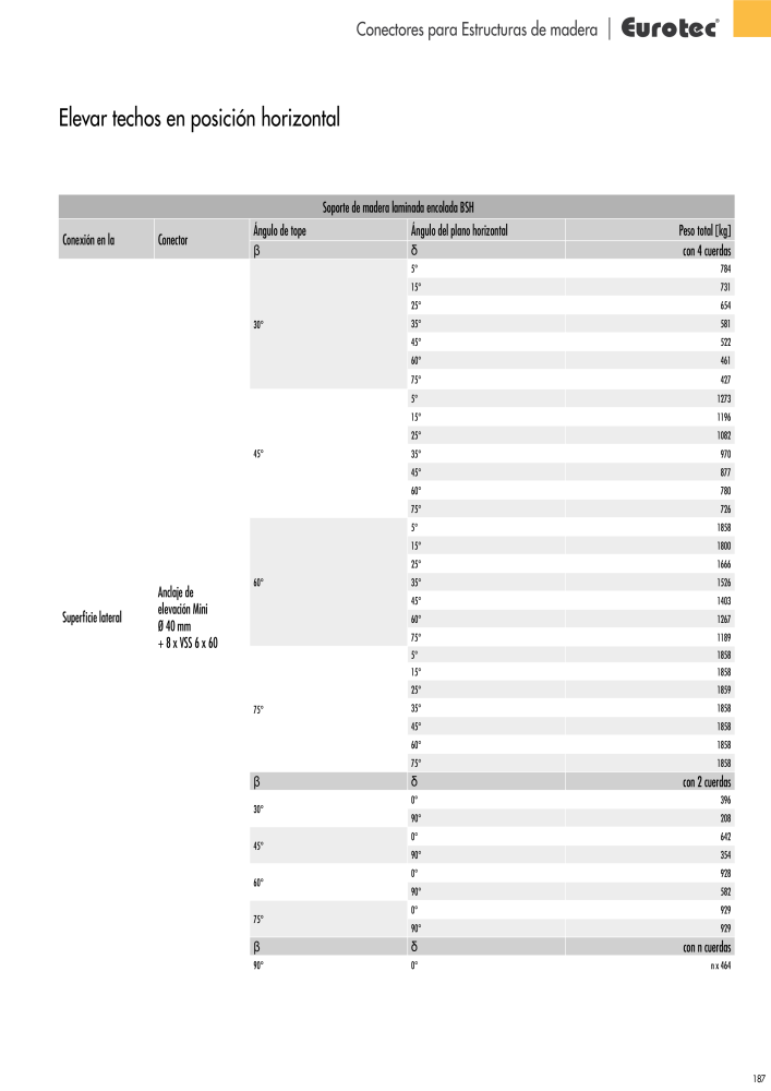 Eurotec Catálogo de la técnica de fijación Nº: 2440 - Página 187