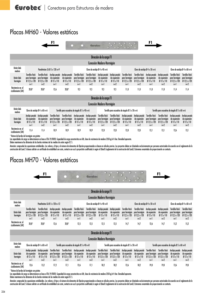 Eurotec Catálogo de la técnica de fijación Nb. : 2440 - Page 254