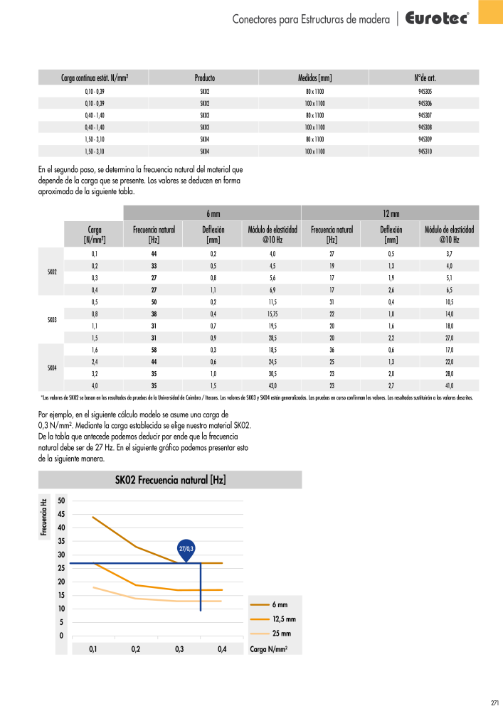 Eurotec Catálogo de la técnica de fijación Nº: 2440 - Página 271