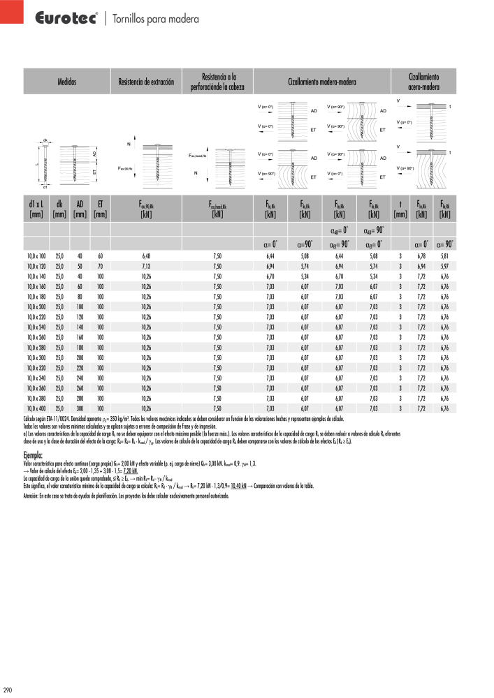 Eurotec Catálogo de la técnica de fijación n.: 2440 - Pagina 290