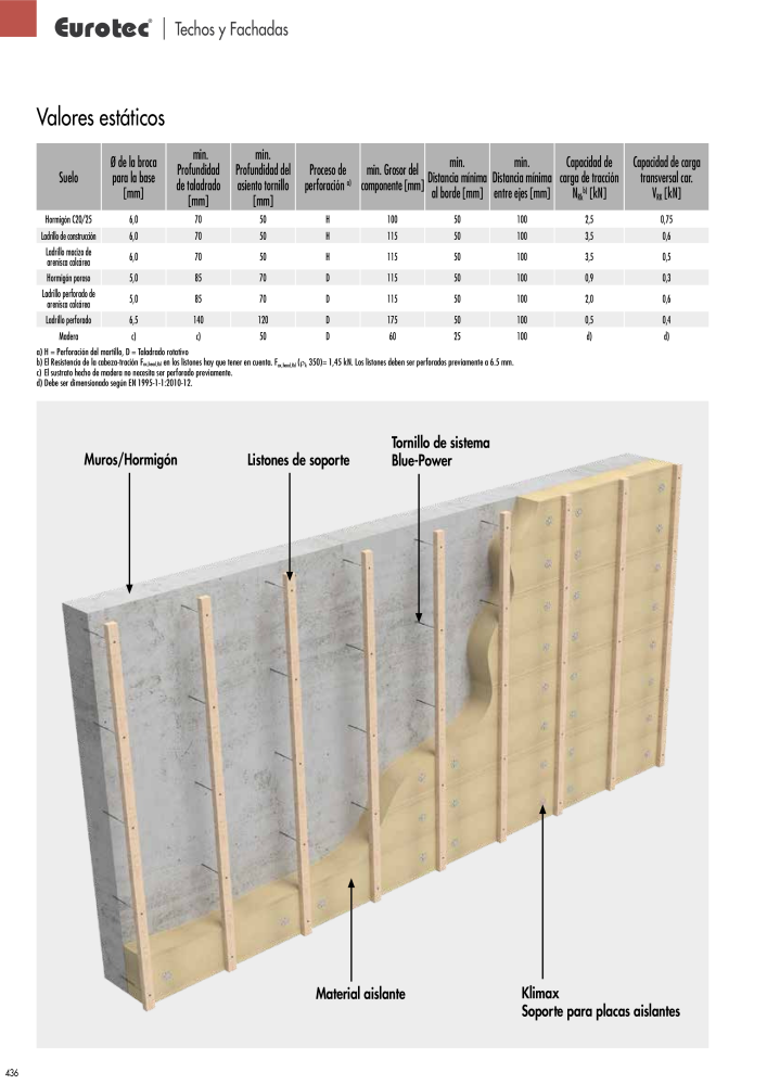 Eurotec Catálogo de la técnica de fijación Nº: 2440 - Página 436