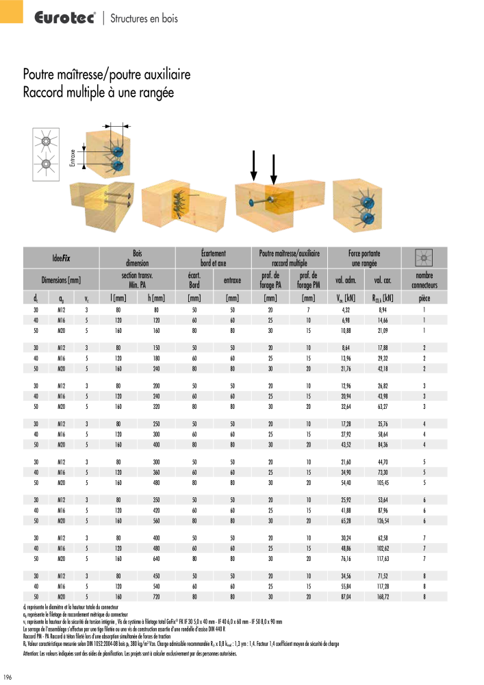 Eurotec catalogue technique de fixation Nb. : 2441 - Page 196