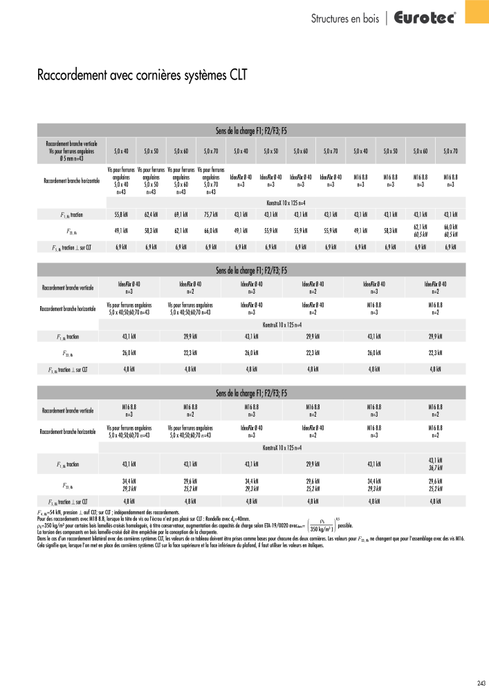 Eurotec catalogue technique de fixation n.: 2441 - Pagina 243