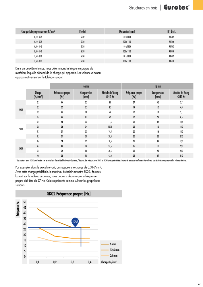 Eurotec catalogue technique de fixation NR.: 2441 - Seite 271