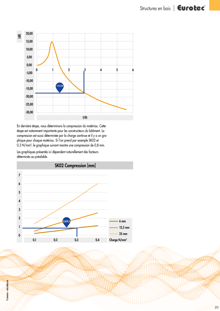 Eurotec catalogue technique de fixation Nb. : 2441 - Page 273