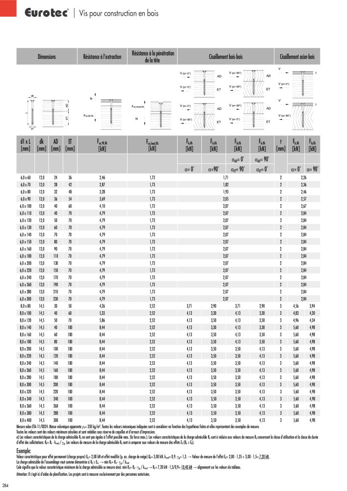 Eurotec catalogue technique de fixation Nb. : 2441 - Page 284