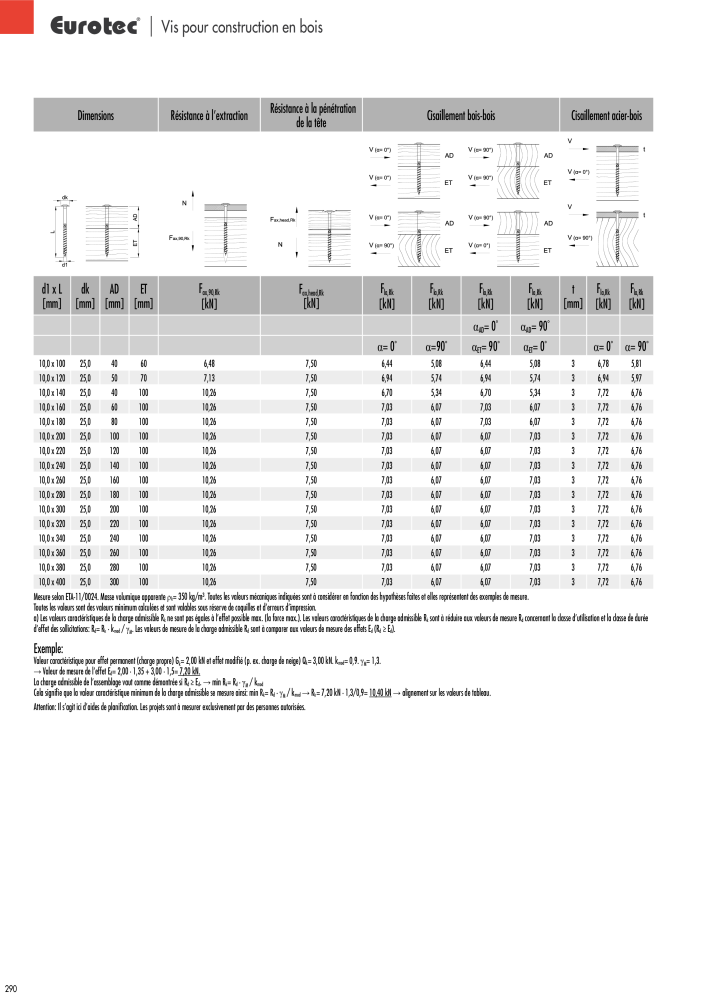 Eurotec catalogue technique de fixation Nb. : 2441 - Page 290