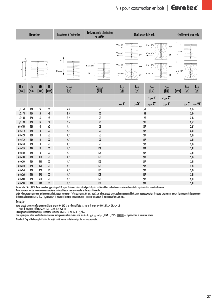 Eurotec catalogue technique de fixation Nb. : 2441 - Page 297