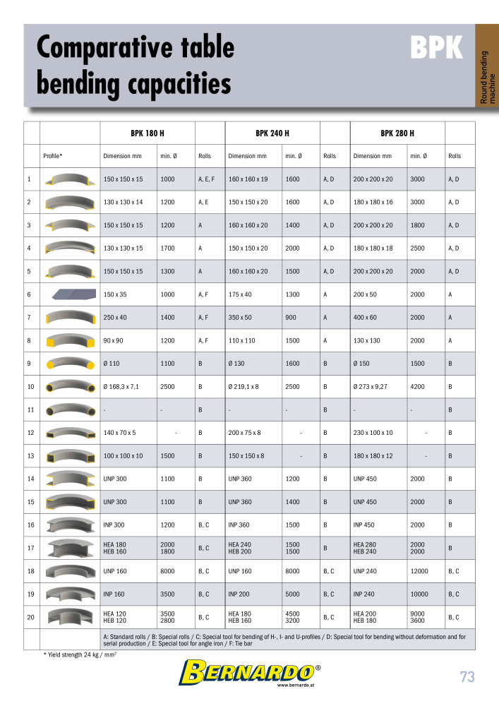 Bernardo general catalog sheet metal working NEJ.: 2594 - Sida 75