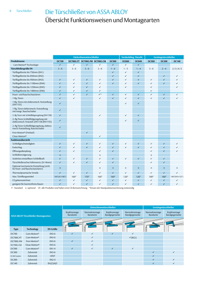 ASSA ABLOY Türschließer NR.: 320 - Seite 8