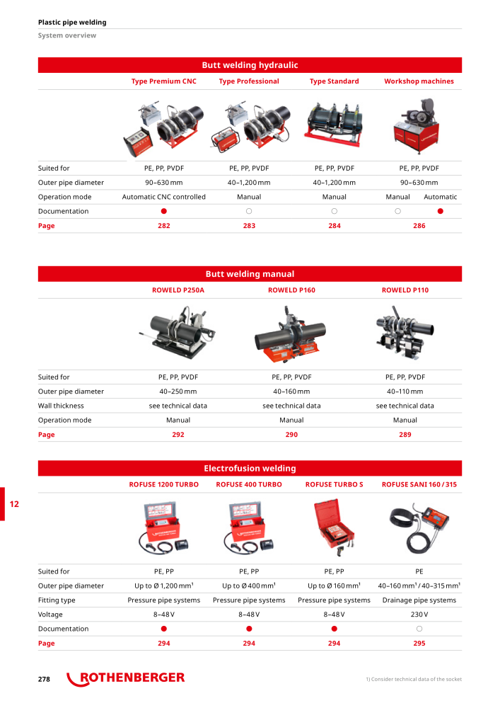 Rothenberger Maincatalog NR.: 711 - Strona 278