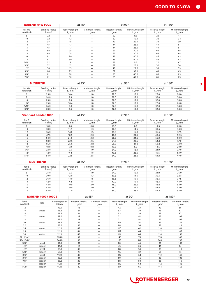 Rothenberger Maincatalog NR.: 711 - Side 93